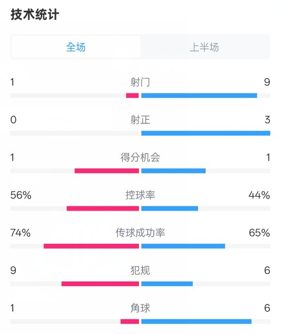 利物浦半場0-1紐卡數(shù)據(jù)：射門1-9，射正0-3，控球率56%-44%