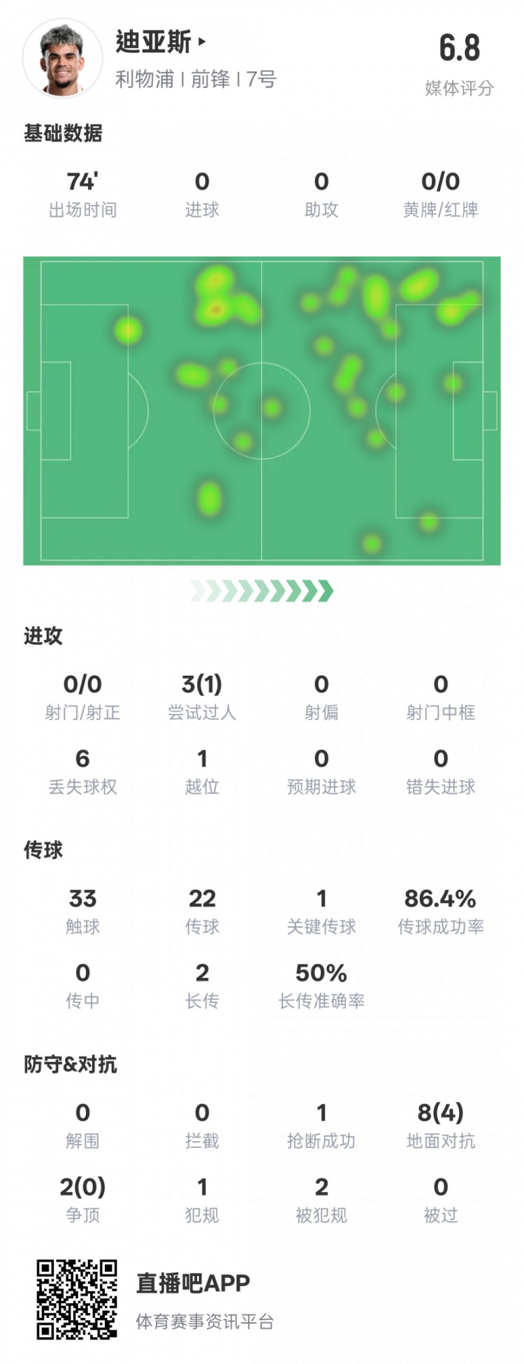 路易斯-迪亞斯本場數(shù)據(jù)：1關(guān)鍵傳球1搶斷1過人成功，評分6.8
