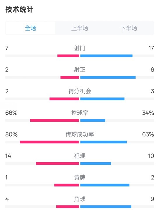 利物浦1-2紐卡全場數(shù)據(jù)：射門7-17，射正2-6，控球率66%-34%