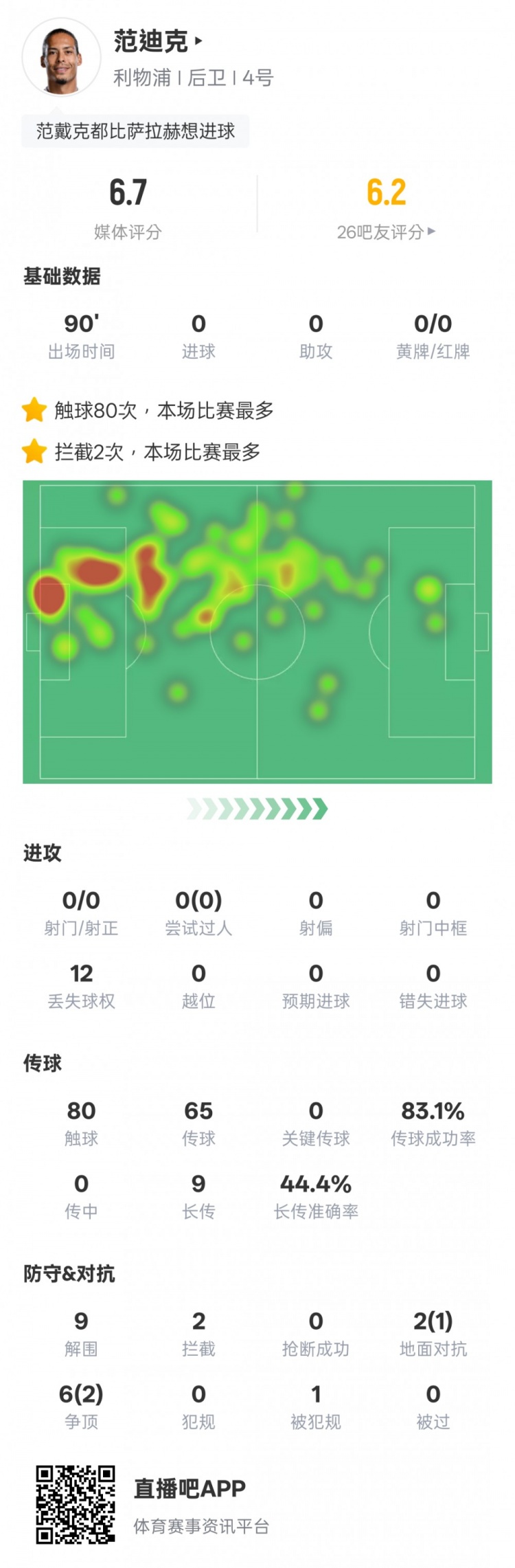 范迪克本場比賽數(shù)據(jù)：9解圍2攔截&6次爭頂2次成功，評分6.7