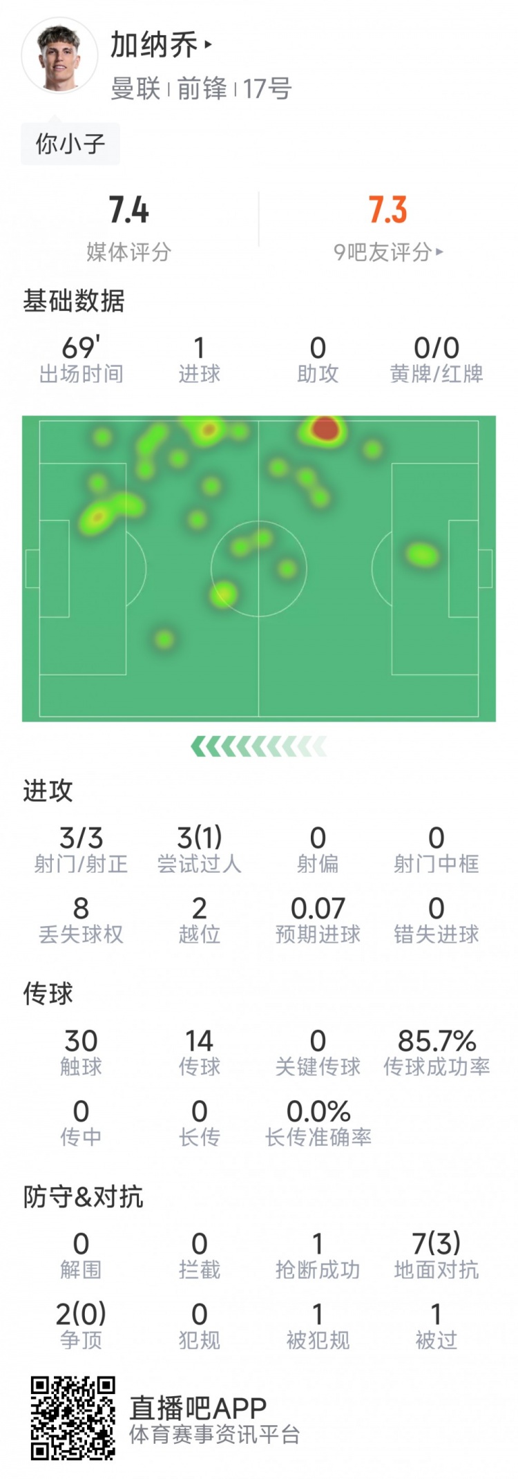 加納喬本場數(shù)據(jù)：1粒進球，3次射門均射正，3次過人1次成功