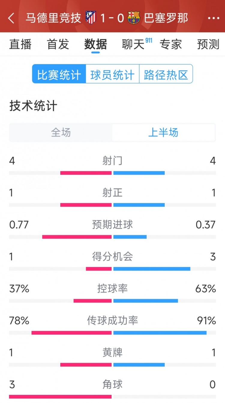 馬競vs巴薩半場數(shù)據(jù)：射門4-4，射正1-1，得分機會1-3