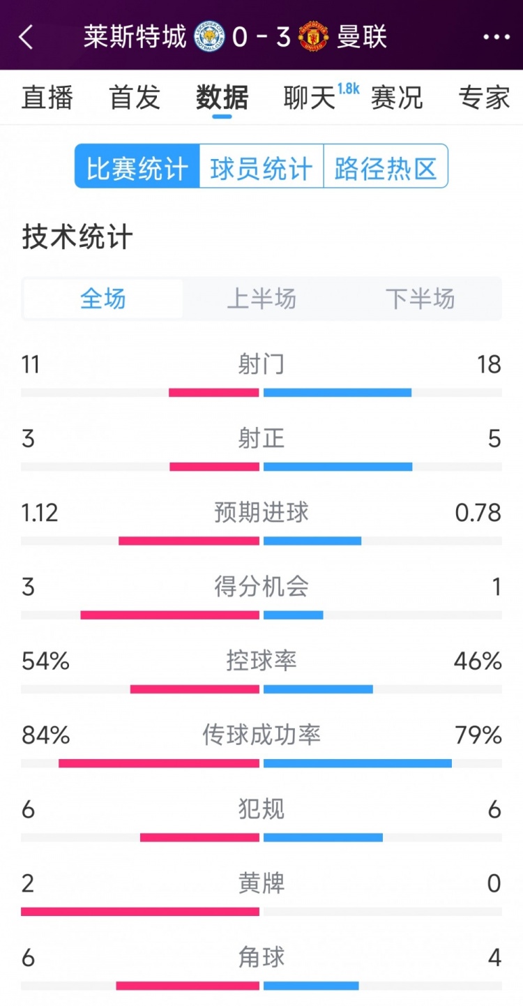 曼聯(lián)3-0萊斯特城全場(chǎng)數(shù)據(jù)：射門(mén)18-11，射正5-3，得分機(jī)會(huì)1-3