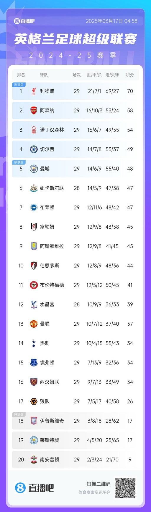英超積分榜：曼聯(lián)完勝升至13，萊斯特城倒數(shù)第二落后保級(jí)區(qū)9分！