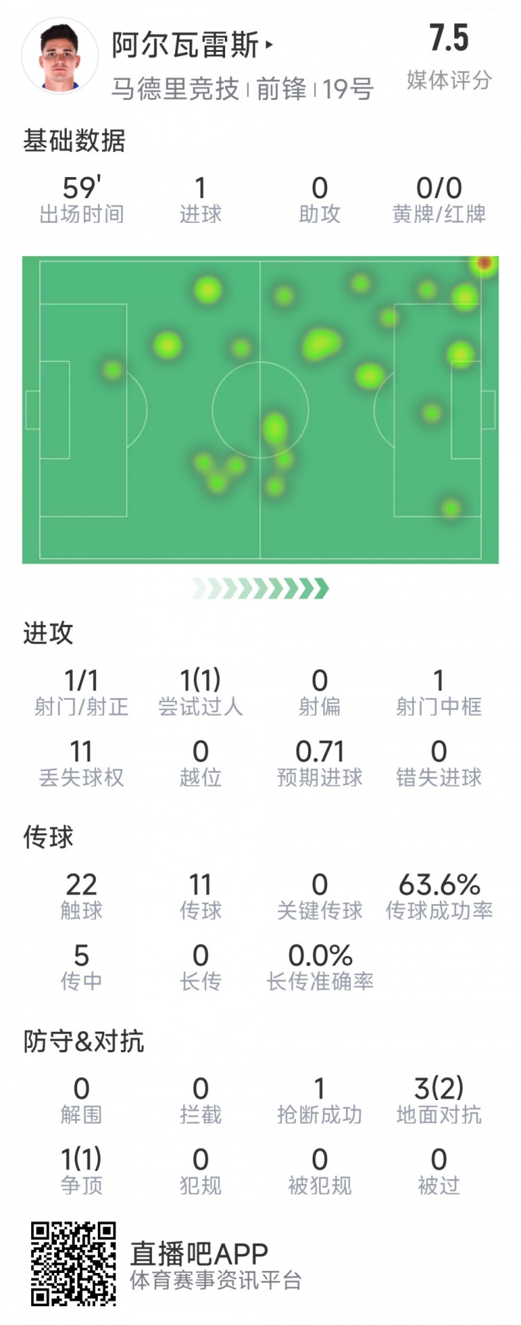 阿爾瓦雷斯本場(chǎng)數(shù)據(jù)：1次射門(mén)即破門(mén)，4次對(duì)抗3次成功，1次搶斷