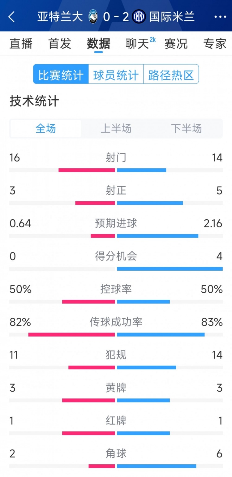 國(guó)米2-0亞特蘭大全場(chǎng)數(shù)據(jù)：射門(mén)14-16，射正5-3，得分機(jī)會(huì)4-0