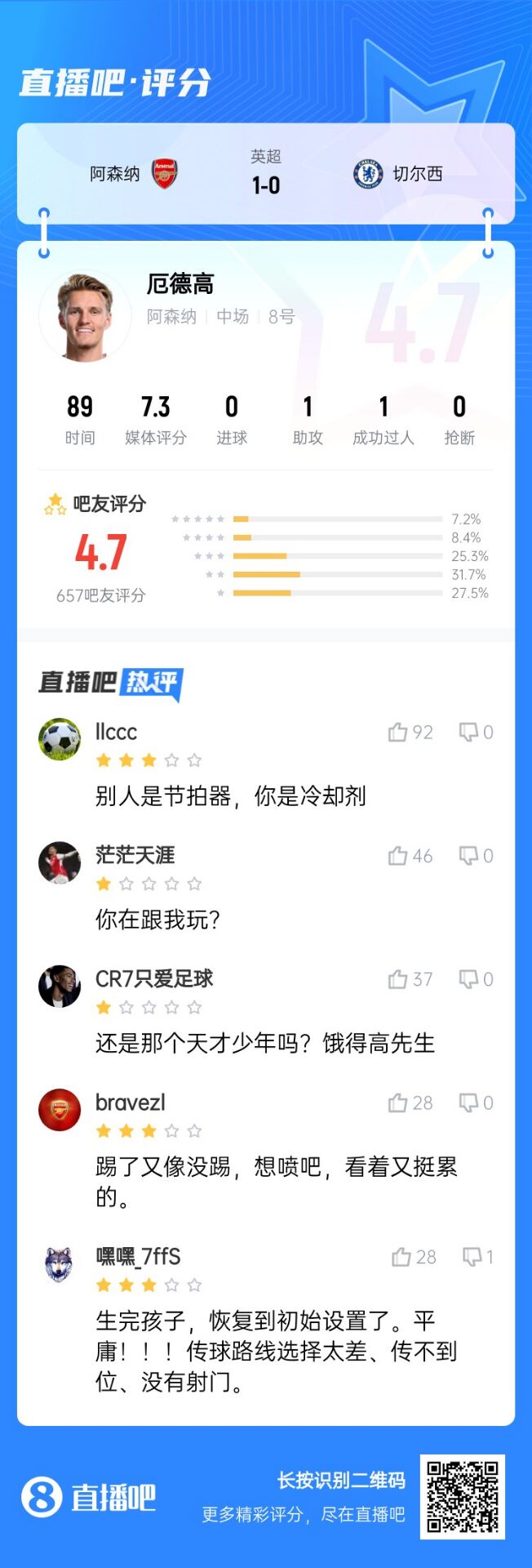 不滿意！厄德高送制勝助攻仍被球迷怒批：別人節(jié)拍器，你是冷卻劑