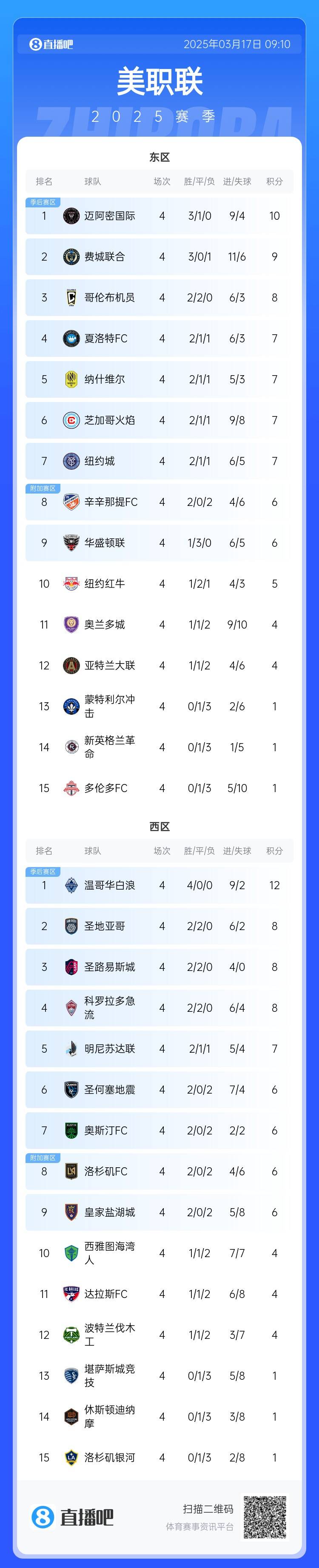 邁阿密登頂！美職聯(lián)東區(qū)積分榜：邁阿密3連勝登頂，1分領(lǐng)跑