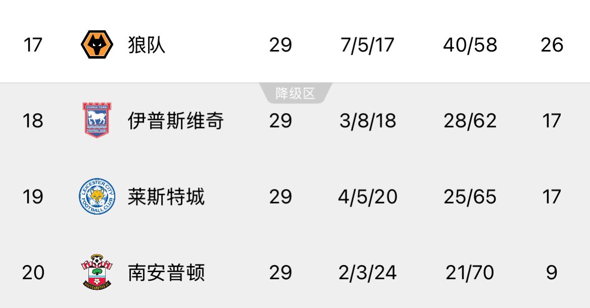??回天乏術(shù)！英超榜尾三隊(duì)又雙叒叕齊輸球，降級概率均超過99%
