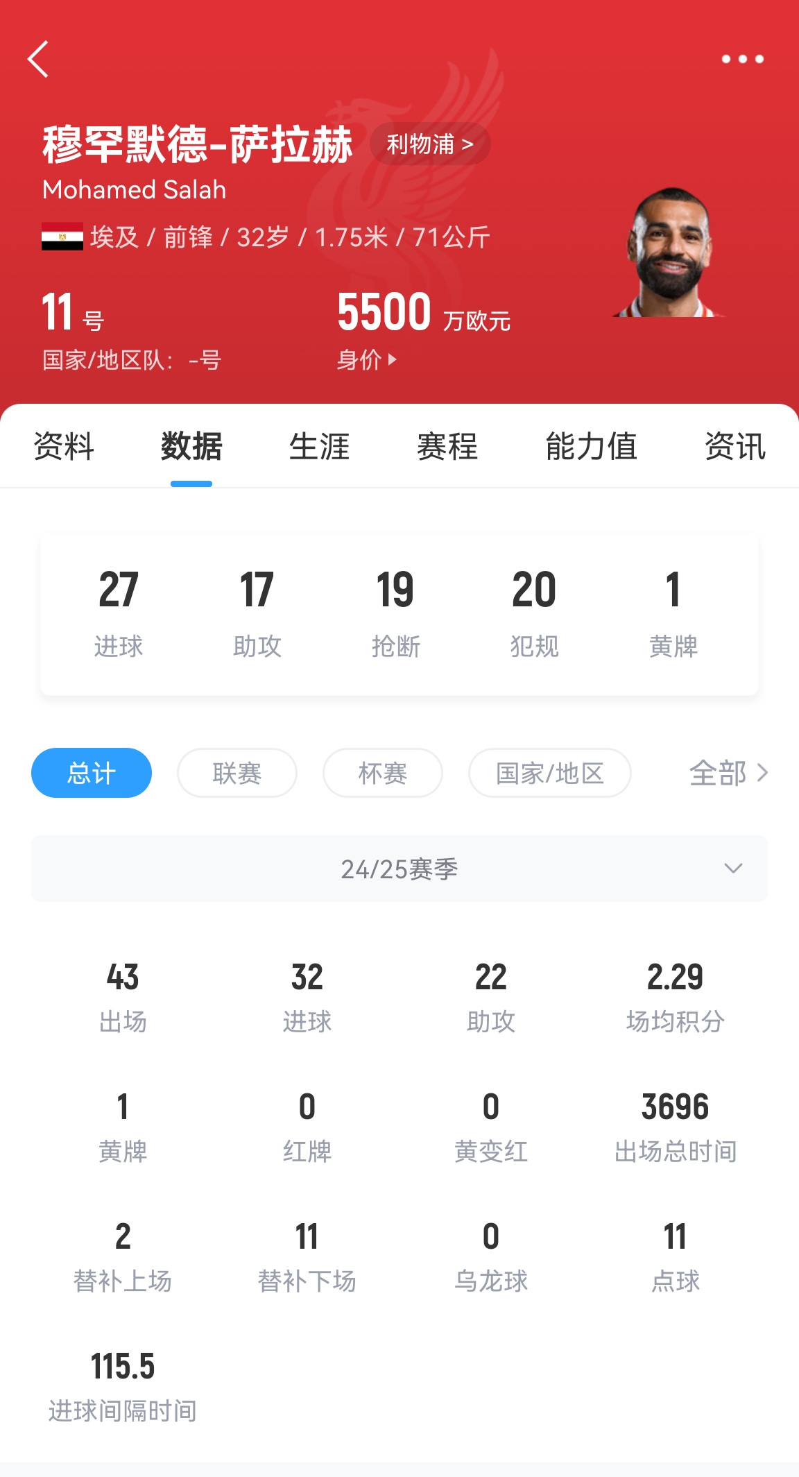 年齡所限！32歲薩拉赫43場32球22助攻，身價(jià)5500萬居然一點(diǎn)沒漲