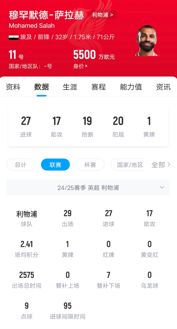狀態(tài)火熱！薩拉赫英超打入27球，超萊斯特城和南安普頓全隊進(jìn)球數(shù)