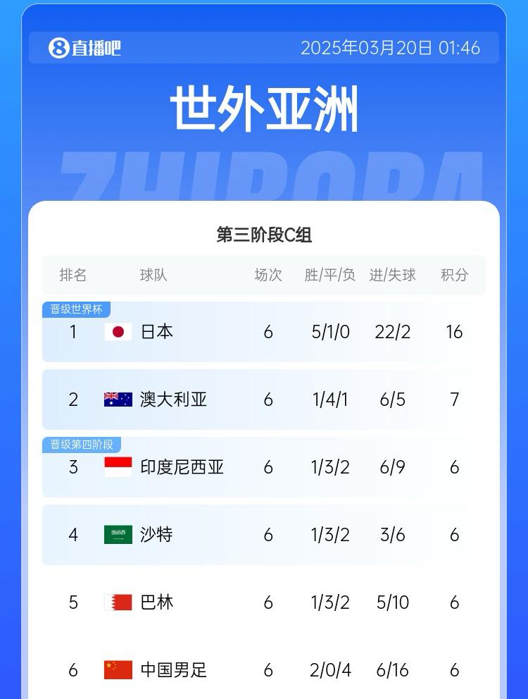 國足目前出線概率：直接晉級2.6%，進(jìn)下一輪26.7%，出局70.7%