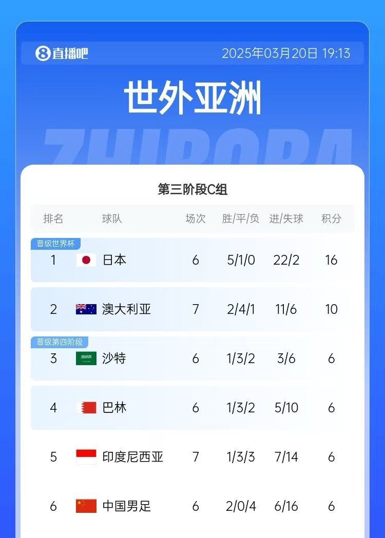積分榜：印尼先賽仍6分&凈勝球暫多國足3個，澳大利亞10分居第2
