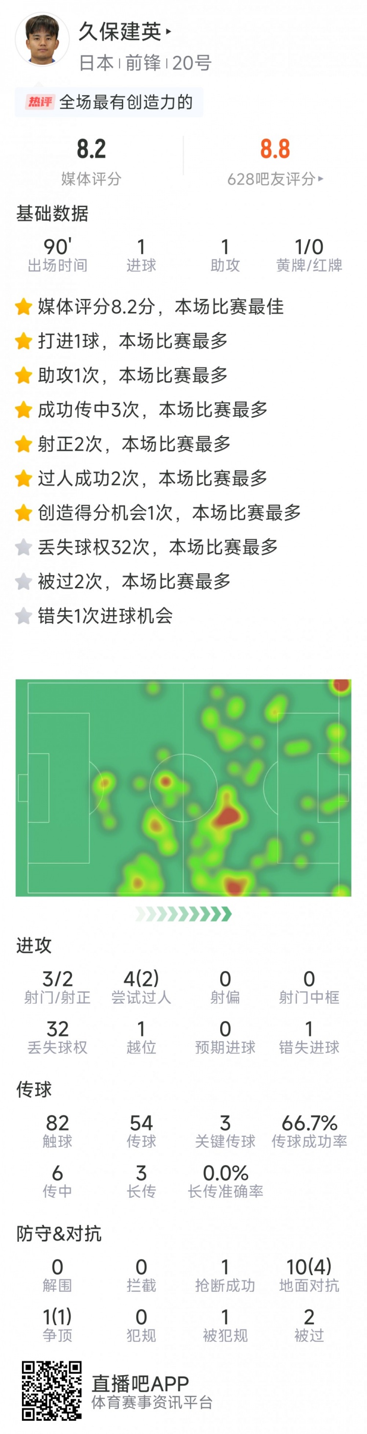 久保建英本場數(shù)據(jù)：傳射建功，3次關(guān)鍵傳球，3射2正