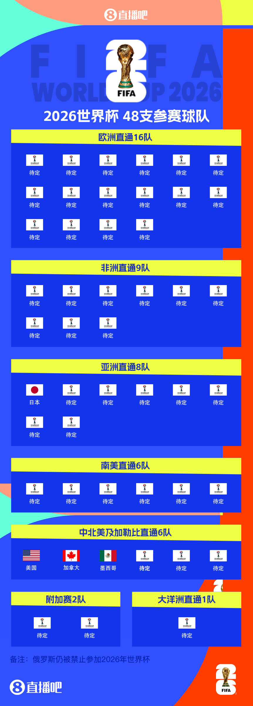 東道主外首隊！日本提前3輪晉級世界杯 連續(xù)8屆參賽+刷新最快紀(jì)錄