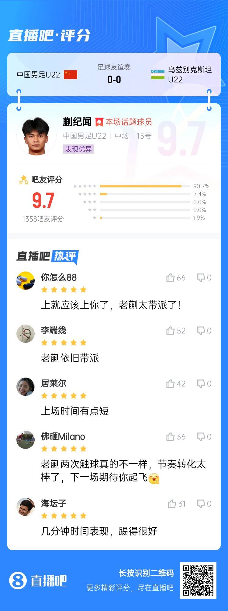 跳級降維打擊！蒯紀(jì)聞收獲9.7分高分：太帶派了！上場時(shí)間有點(diǎn)短