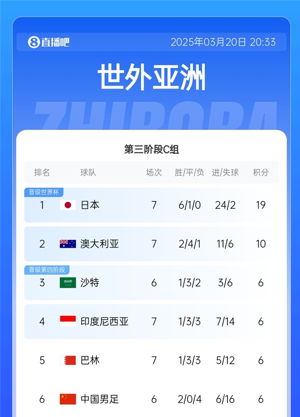 降維打擊?日本36強(qiáng)賽6戰(zhàn)全勝且1球未丟，18強(qiáng)賽6勝1平再轟24球