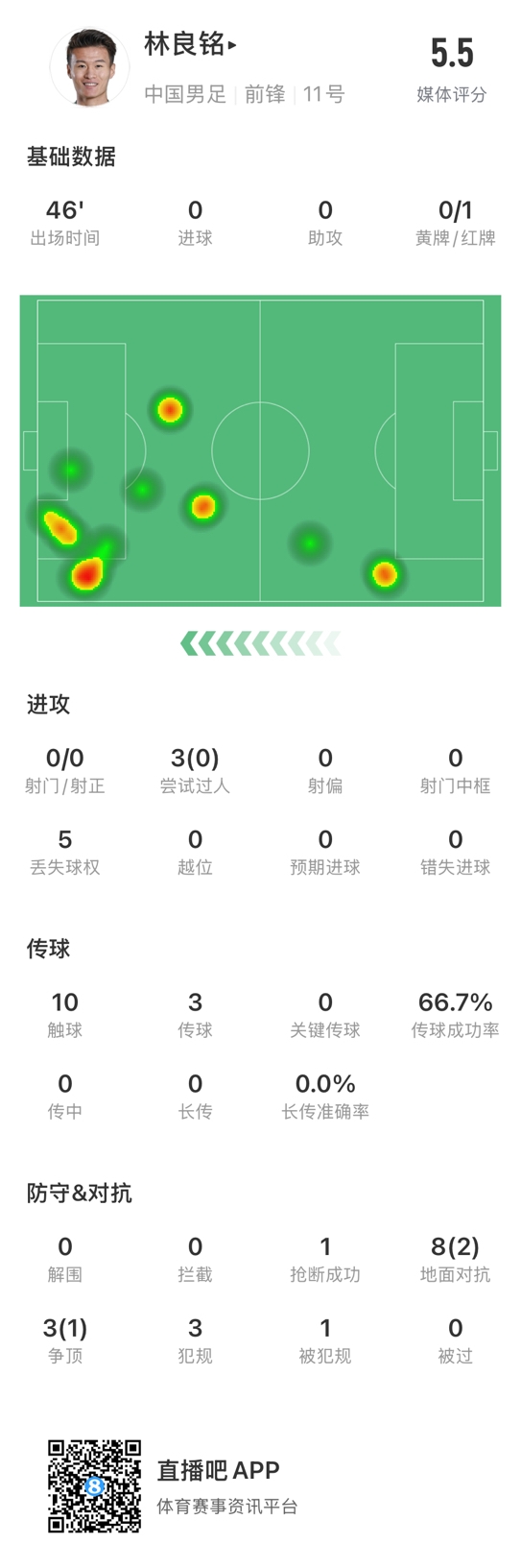魯莽染紅！林良銘數(shù)據(jù)：3次過人0成功，3次傳球2次成功