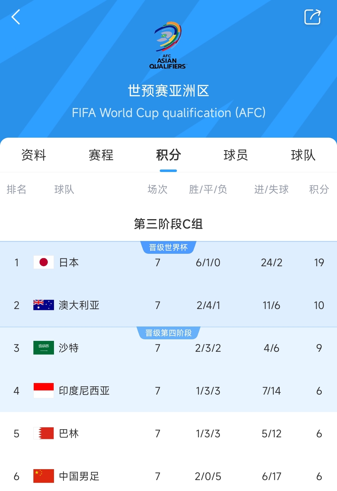 爭二變爭四?國足下場若輸澳大利亞，將確定無緣前二直通世界杯！