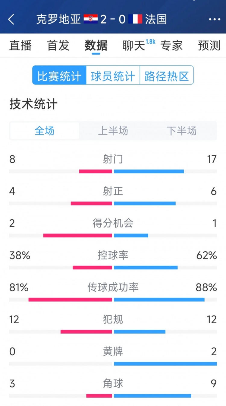 效率差距，法國0-2克羅地亞全場數(shù)據(jù)：射門17-8，射正6-4