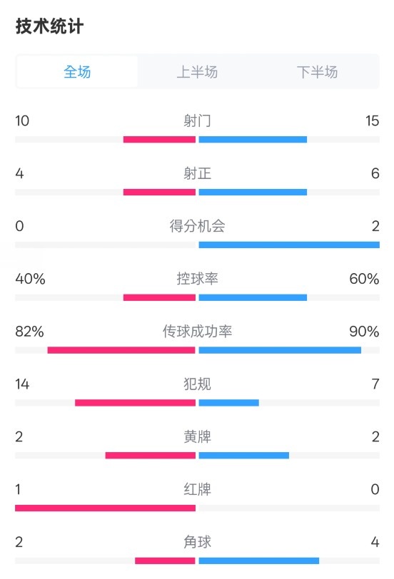 荷蘭2-2西班牙數(shù)據(jù)：射門10-15，射正4-6，控球40%-60%，紅牌1-0