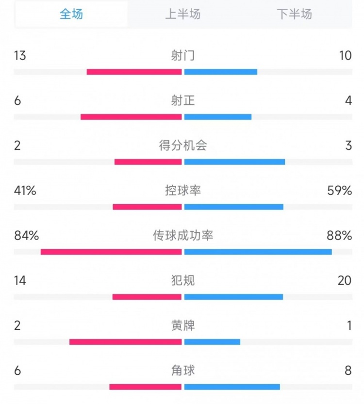 意大利vs德國數(shù)據(jù)：射門13比10、射正6比4、控球率41%比59%