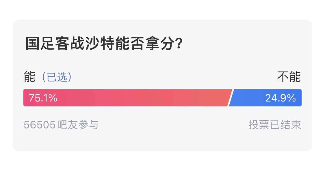 吧友們失望了！56505人參與，75.1%吧友認(rèn)為國足能拿分