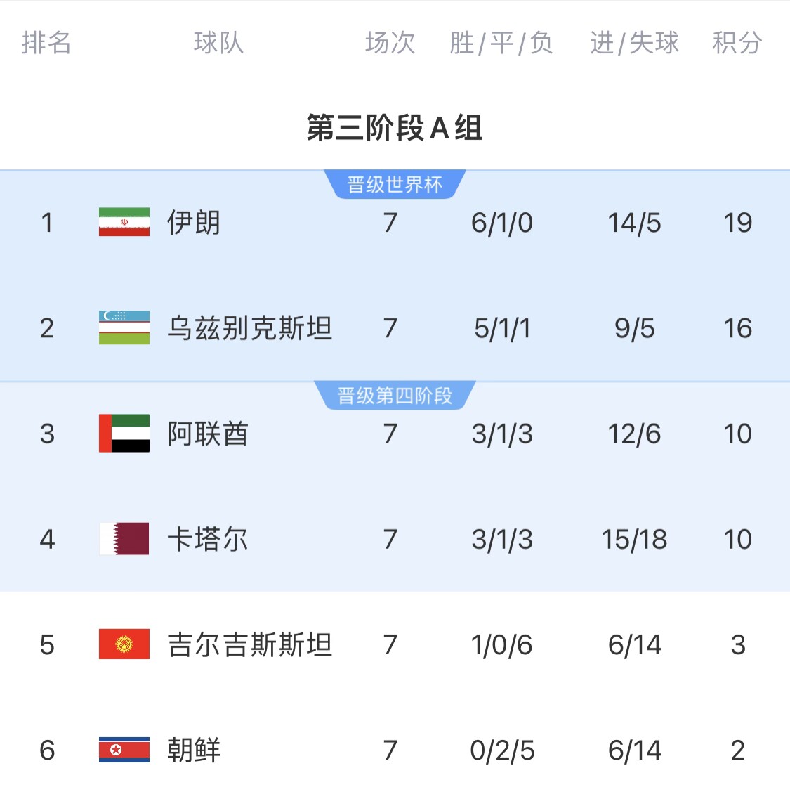 16分小組第二！烏茲別克斯坦有望首進世界杯，胡桑諾夫身價3500萬