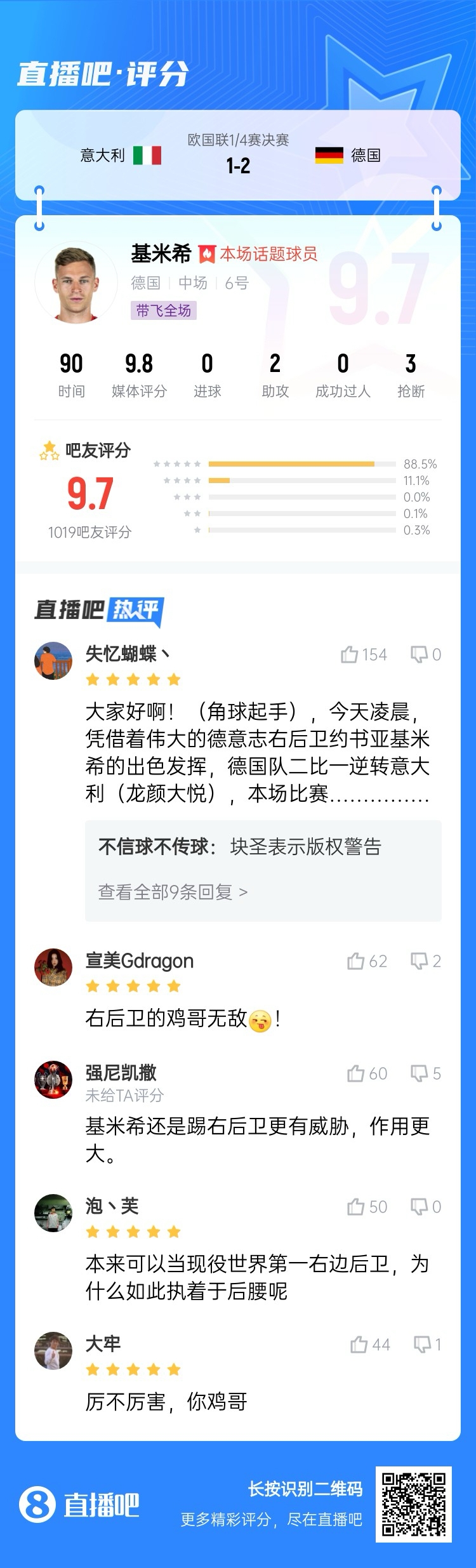 厲不厲害你雞哥！基米希兩助攻主導(dǎo)逆轉(zhuǎn)收獲9.7分：踢右后衛(wèi)無(wú)敵