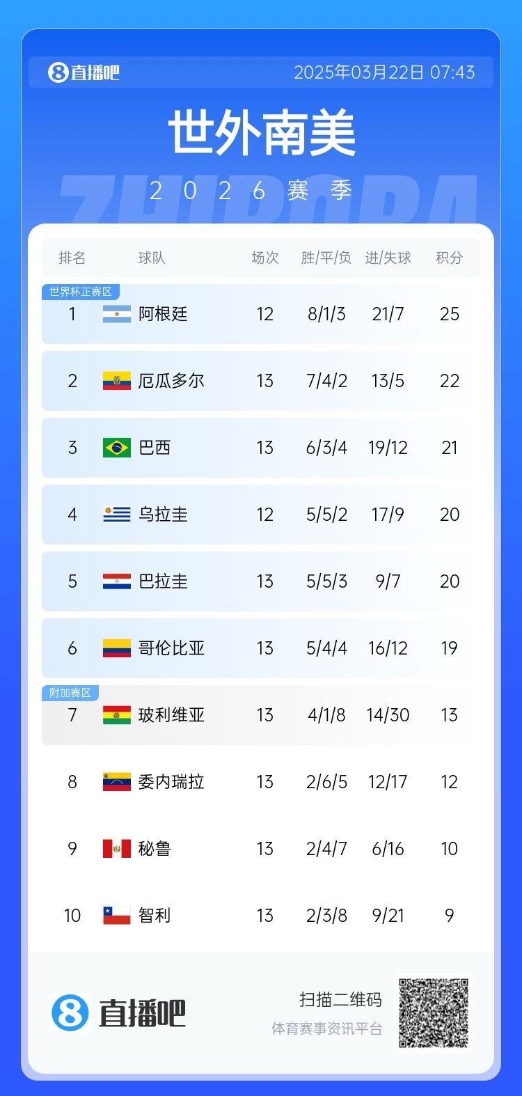 強！厄瓜多爾開局被扣3分，目前3連勝6場不敗，超巴西暫排第二