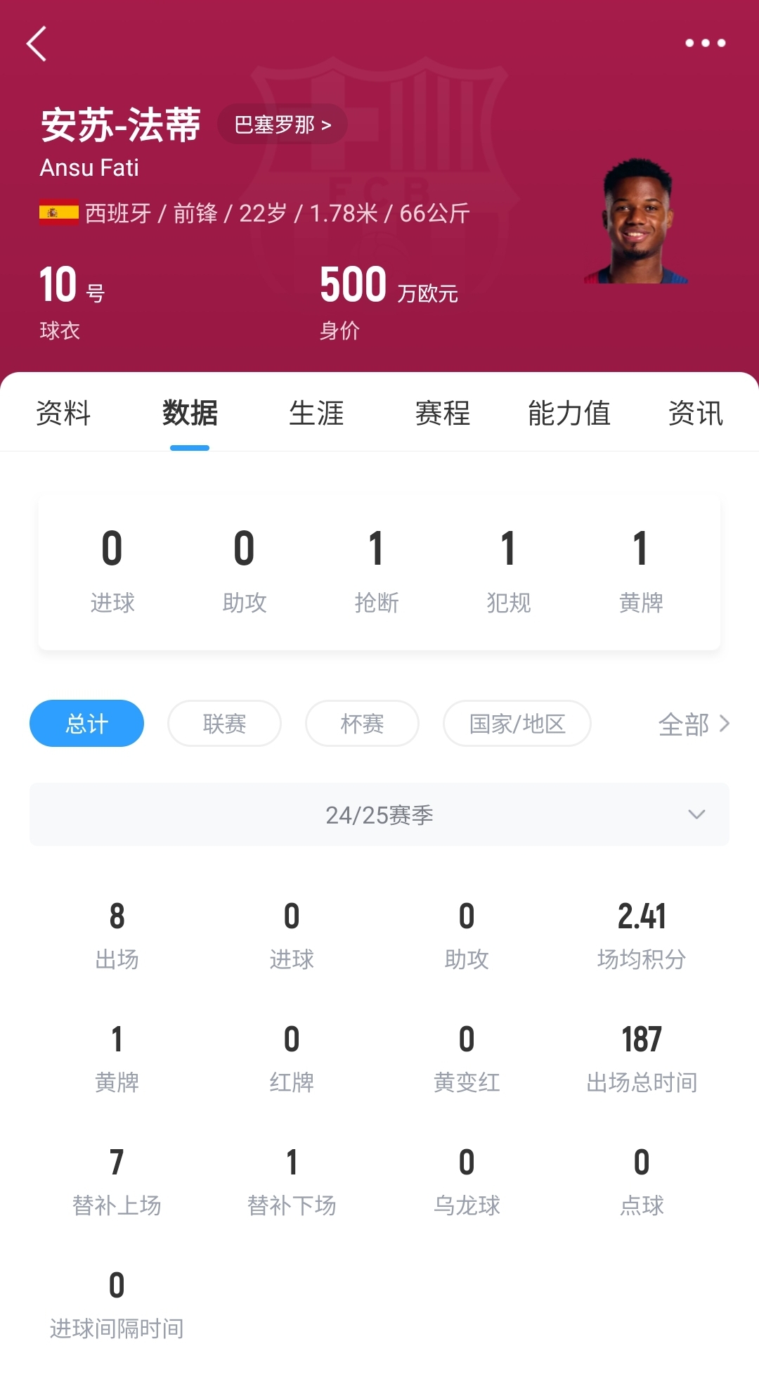 22歲身價(jià)剩500萬(wàn)！法蒂重傷后巴薩高薪續(xù)約6年，現(xiàn)合同剩3150萬(wàn)歐