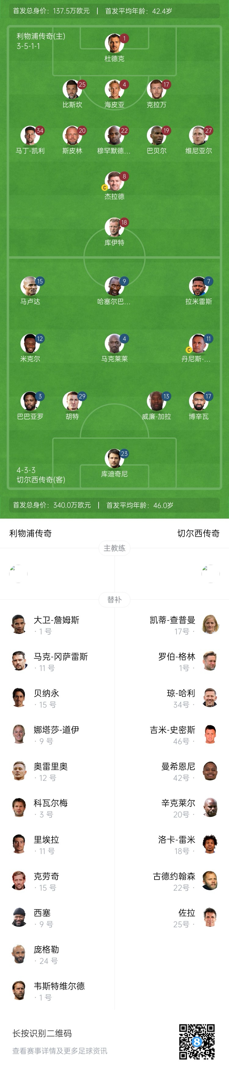 利物浦vs切爾西傳奇賽：杰拉德PK馬克萊萊，庫伊特、拉米雷斯出戰(zhàn)