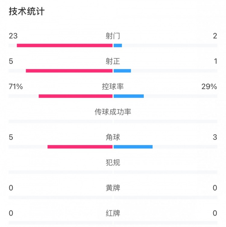 這就是足球！浦和女足射門23比2占壓倒性優(yōu)勢，武漢女足點球晉級