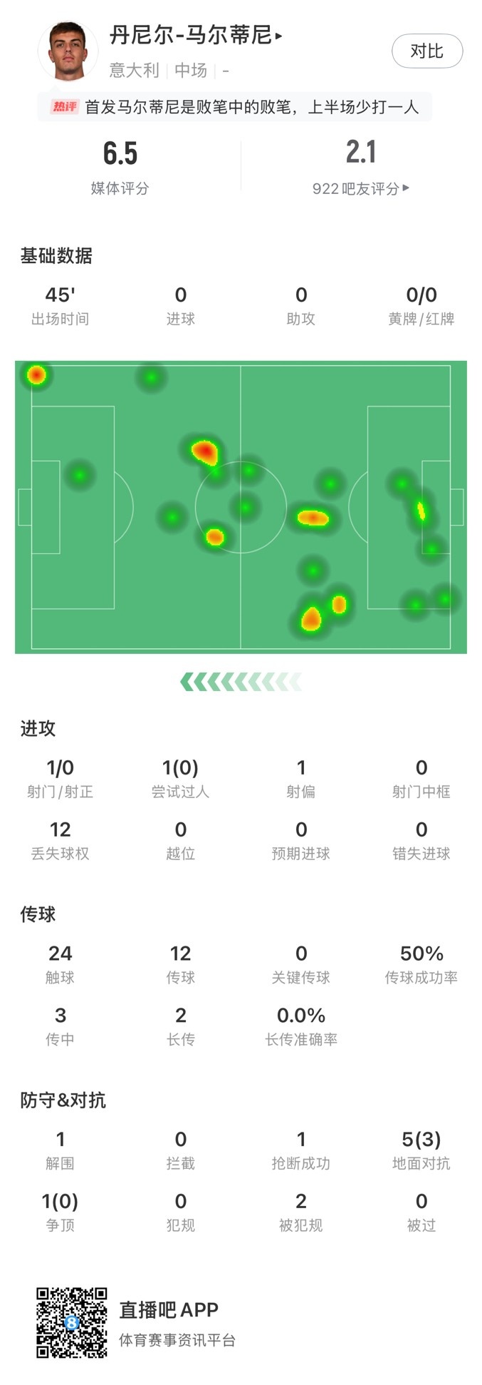 丹尼爾-馬爾蒂尼本場數(shù)據：24次觸球12次丟失球權，獲評6.5分