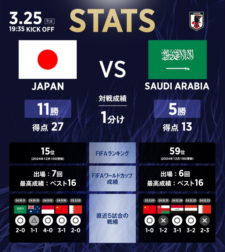 日本vs沙特?cái)?shù)據(jù)：相互戰(zhàn)績?nèi)毡?1勝1平5負(fù)，進(jìn)27球丟13球