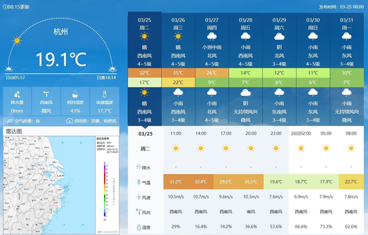 坐鎮(zhèn)杭州戰(zhàn)澳洲！杭州今日氣溫17-32℃，國(guó)足比賽時(shí)26.5℃左右