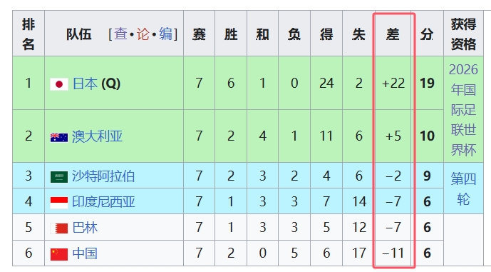 天坑！國(guó)足凈勝球-11，18強(qiáng)中最差，同分爭(zhēng)四情況下恐成大隱患