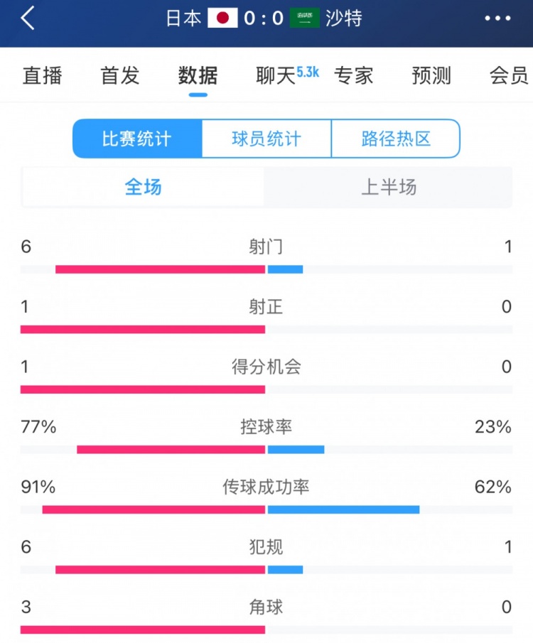 得勢(shì)不得分，日本vs沙特半場(chǎng)數(shù)據(jù)：射門(mén)數(shù)6-1，控球率77%-23%
