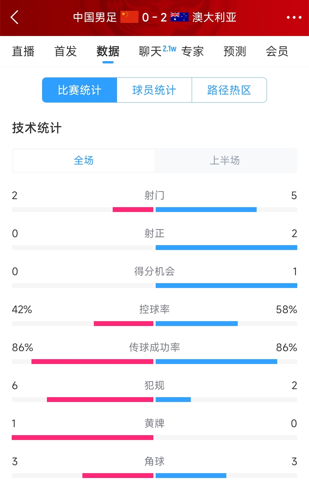 2次致命失誤！國(guó)足0-2澳大利亞半場(chǎng)數(shù)據(jù)：射門(mén)2-5，射正0-2