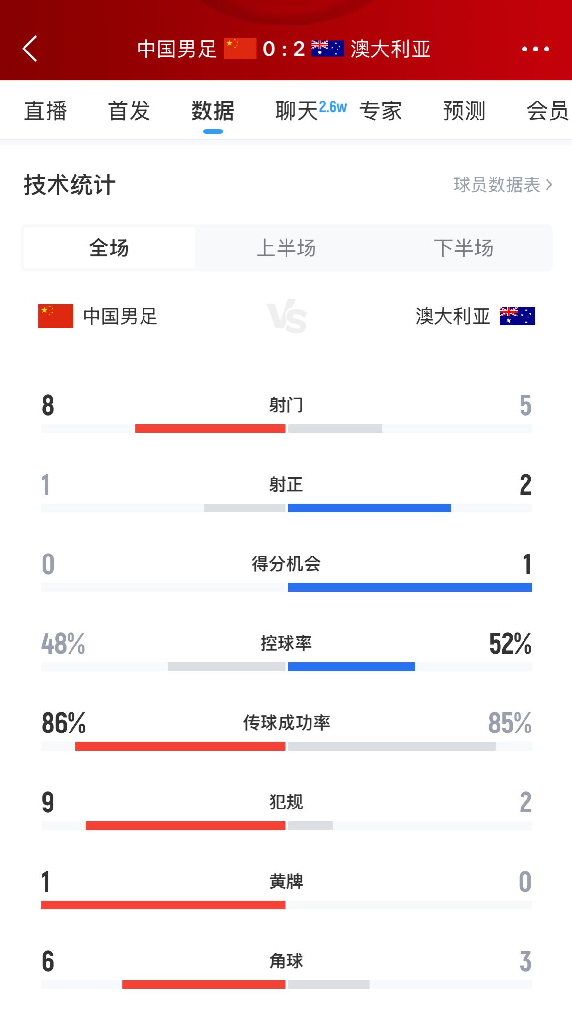 加油！國足下半場進攻起勢，連續(xù)6腳攻門射門數(shù)8-5實現(xiàn)反超