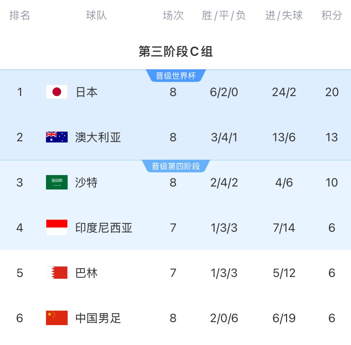 18強賽積分榜：國足8輪戰(zhàn)罷仍6分墊底，徹底無緣前二直通世界杯