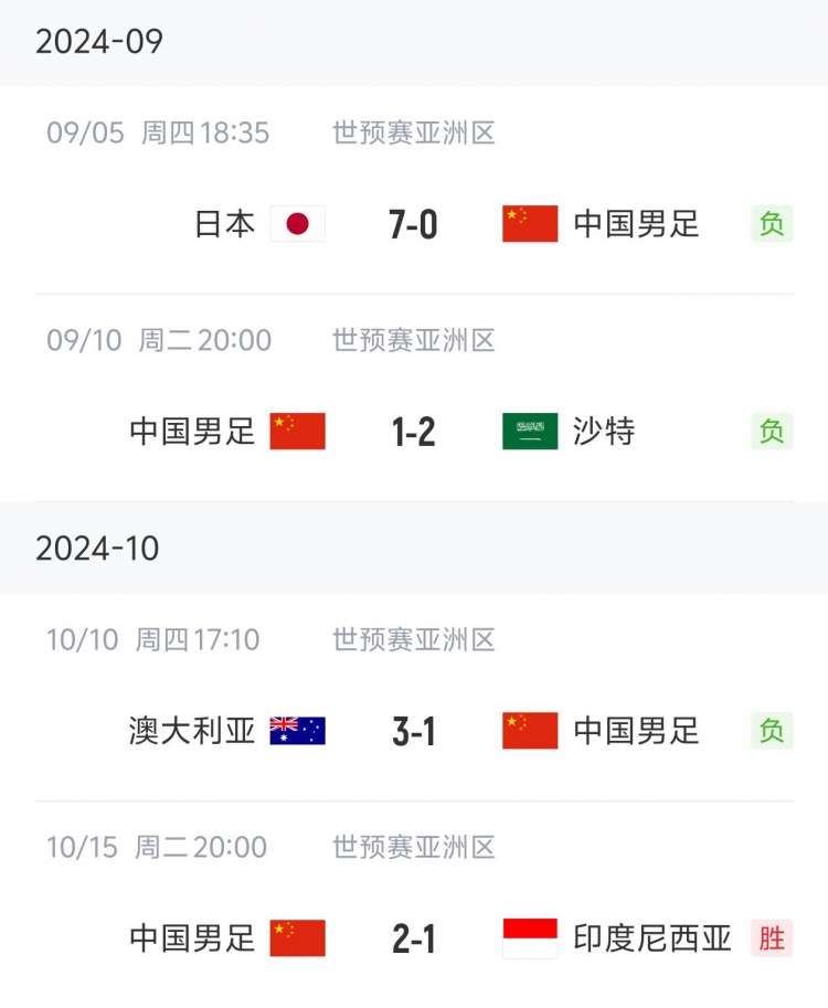 狀態(tài)“穩(wěn)定”！國足三連敗后兩連勝，隨后又遭遇三連敗