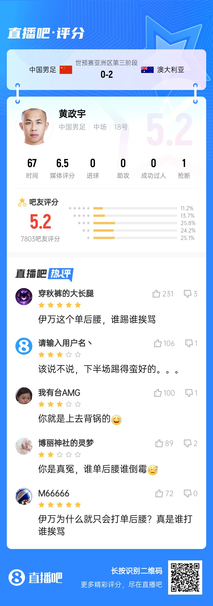 背鍋位？黃政宇賽后獲評5.2分：伊萬這個單后腰，誰踢誰挨罵