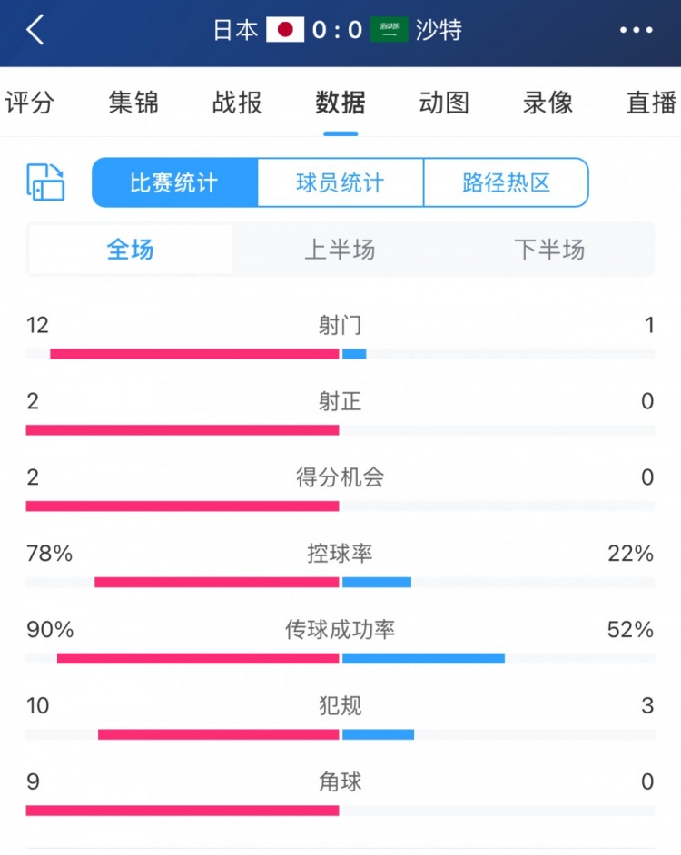 進攻不夠防守來湊！沙特控球兩成&全場1射，客戰(zhàn)日本搶到1分
