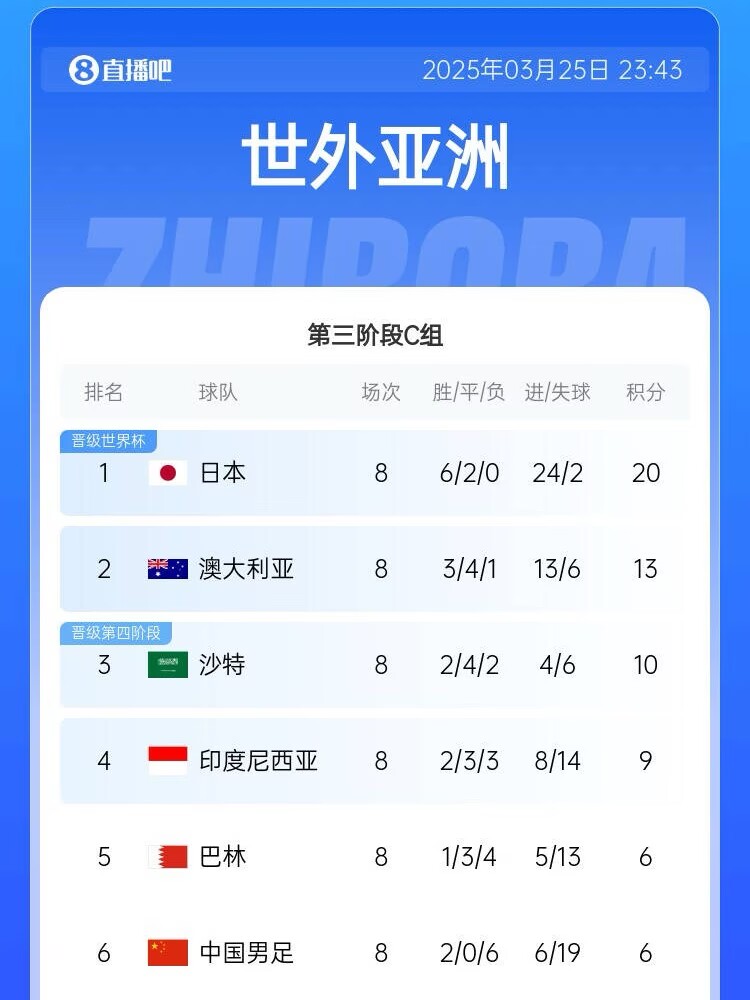 很難了！國足最新出線概率：晉級(jí)下一輪14.5%，出局85.5%