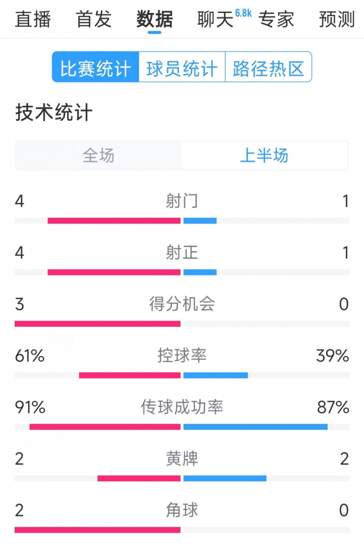 雙方5次射門進(jìn)4球，阿根廷vs巴西半場(chǎng)數(shù)據(jù)：射門4-1，得分機(jī)會(huì)3-0