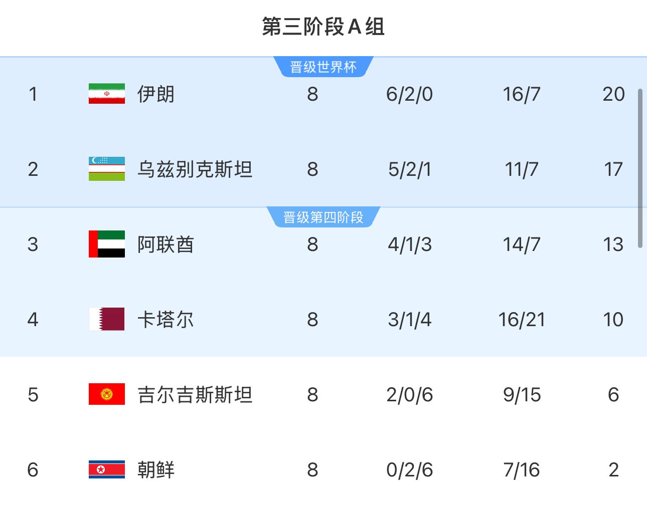 提前2輪出局！朝鮮8輪積2分&凈勝球-9，成本屆18強(qiáng)賽首支出局球隊