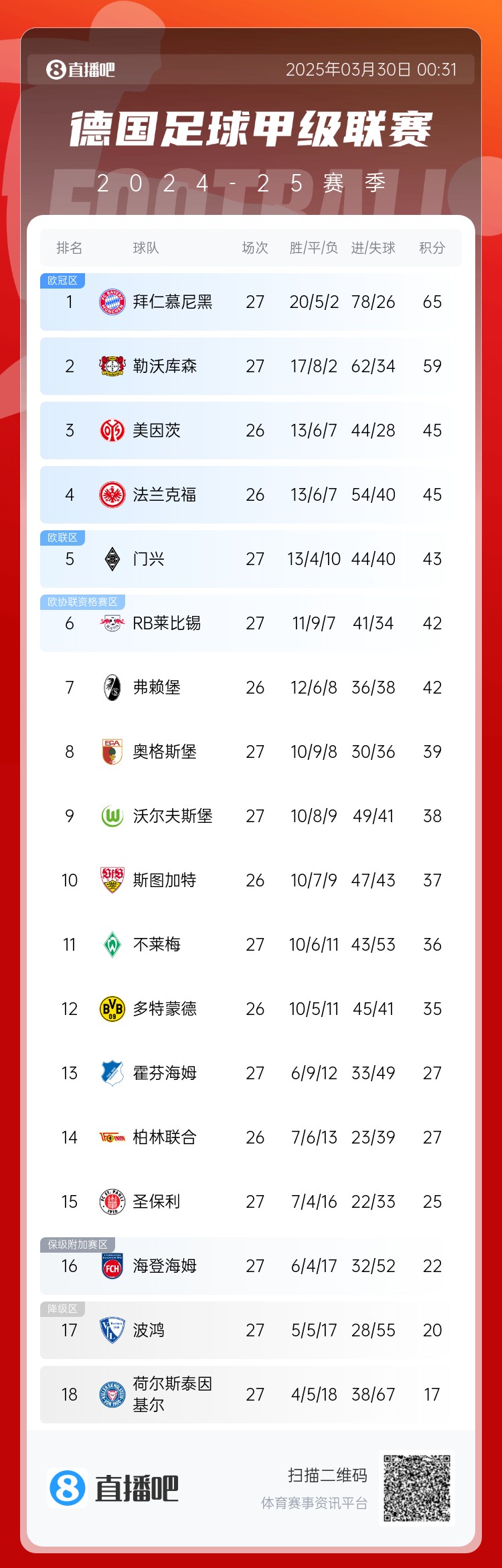 6分差距！拜仁藥廠剩余7輪對比：4對手相同，后者多踢倆保級隊