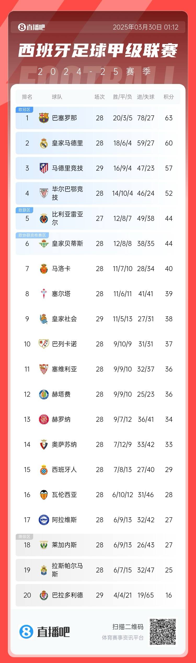 退出爭冠？西甲積分榜：馬競聯(lián)賽3場不勝，先賽落后巴薩6分
